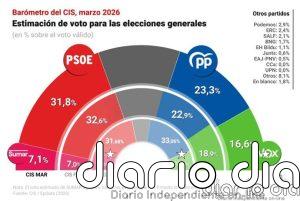 El PP recorta un punto la ventaja del PSOE mientras Vox pierde dos puntos tras el ataque de Trump a Irán