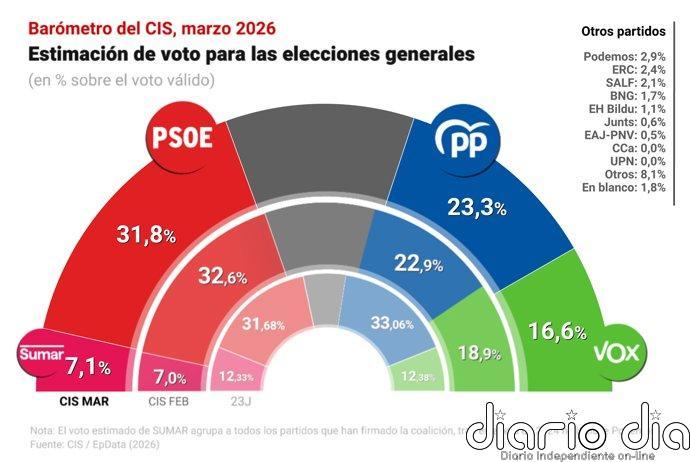 El PP recorta un punto la ventaja del PSOE mientras Vox pierde dos puntos tras el ataque de Trump a Irán