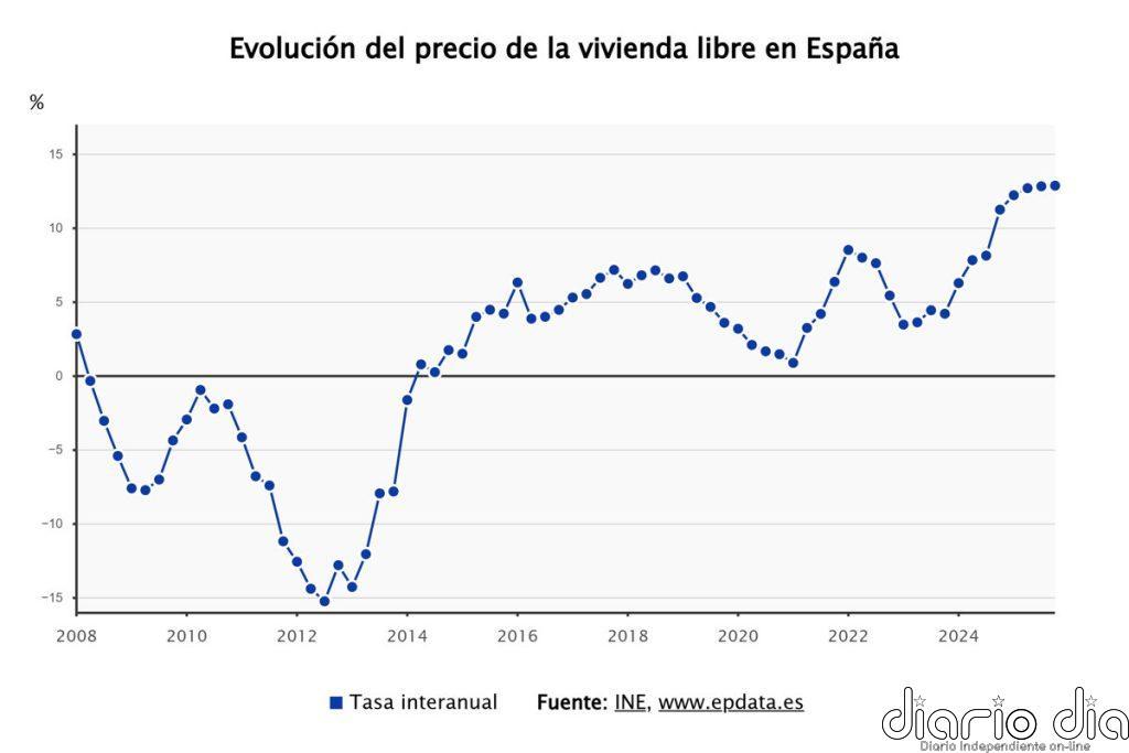 El precio de la vivienda libre se dispara un 12,7% en 2025, su mayor alza en 18 años, según el INE