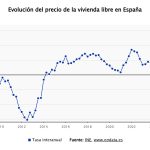 El precio de la vivienda libre se dispara un 12,7% en 2025, su mayor alza en 18 años, según el INE