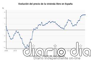 El precio de la vivienda libre se dispara un 12,7% en 2025, su mayor alza en 18 años, según el INE