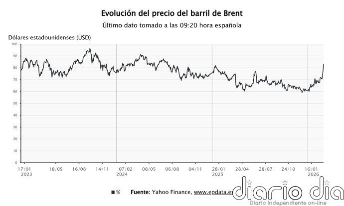 El precio del petróleo sube un 3% y el del gas casi un 9% tras la escalada del conflicto en Oriente Próximo