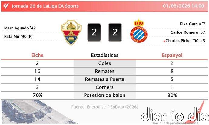 Elche 2 - 2 Espanyol | Resumen, goles y resultado del partido de hoy
