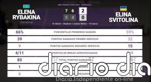 Elena Rybakina 2 - 0 Elina Svitolina: resumen y estadísticas del partido de BNP Paribas Open (WTA)