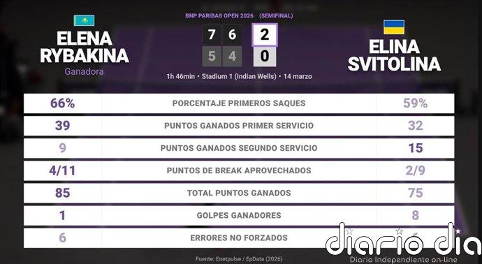 Elena Rybakina 2 - 0 Elina Svitolina: resumen y estadísticas del partido de BNP Paribas Open (WTA)