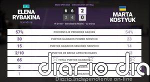Elena Rybakina 2 - 0 Marta Kostyuk: resumen y estadísticas del partido de Miami Open (WTA)