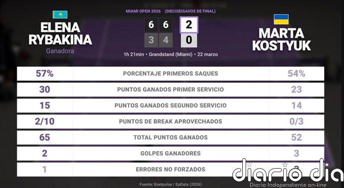 Elena Rybakina 2 - 0 Marta Kostyuk: resumen y estadísticas del partido de Miami Open (WTA)
