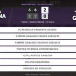 Elena Rybakina 2 - 0 Talia Gibson: resumen y estadísticas del partido de Miami Open (WTA)