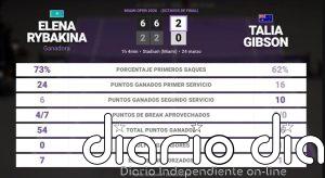 Elena Rybakina 2 - 0 Talia Gibson: resumen y estadísticas del partido de Miami Open (WTA)