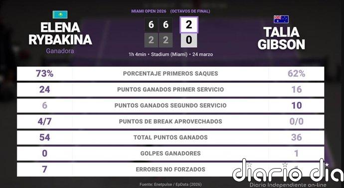 Elena Rybakina 2 - 0 Talia Gibson: resumen y estadísticas del partido de Miami Open (WTA)
