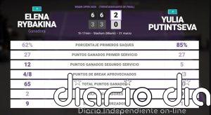 Elena Rybakina 2 - 0 Yulia Putintseva: resumen y estadísticas del partido de Miami Open (WTA)