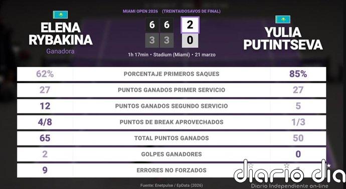 Elena Rybakina 2 - 0 Yulia Putintseva: resumen y estadísticas del partido de Miami Open (WTA)