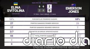 Elina Svitolina 2 - 0 Emerson Jones: resumen y estadísticas del partido de Miami Open (WTA)