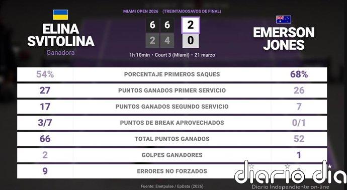 Elina Svitolina 2 - 0 Emerson Jones: resumen y estadísticas del partido de Miami Open (WTA)