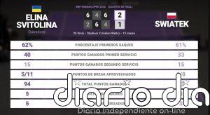 Elina Svitolina 2 - 1 Iga Swiatek: resumen y estadísticas del partido de BNP Paribas Open (WTA)