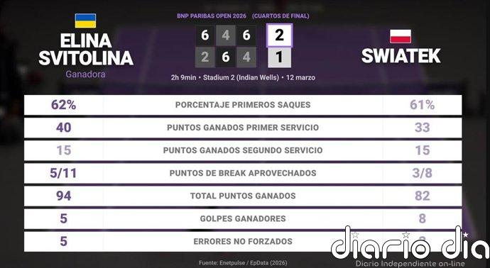 Elina Svitolina 2 - 1 Iga Swiatek: resumen y estadísticas del partido de BNP Paribas Open (WTA)