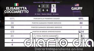 Elisabetta Cocciaretto 1 - 2 Coco Gauff: resumen y estadísticas del partido de Miami Open (WTA)
