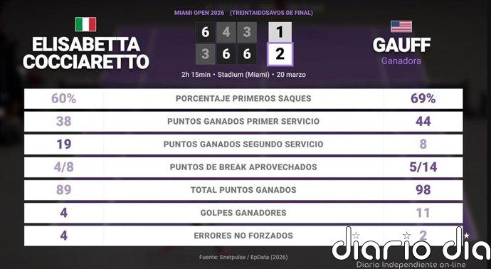 Elisabetta Cocciaretto 1 - 2 Coco Gauff: resumen y estadísticas del partido de Miami Open (WTA)