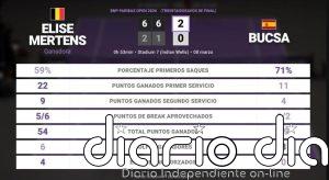 Elise Mertens 2 - 0 Cristina Bucsa: resumen y estadísticas del partido de BNP Paribas Open (WTA)