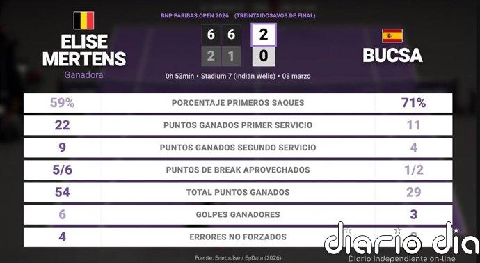 Elise Mertens 2 - 0 Cristina Bucsa: resumen y estadísticas del partido de BNP Paribas Open (WTA)