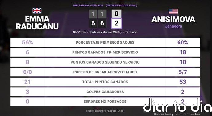Emma Raducanu 0 - 2 Amanda Anisimova: resumen y estadísticas del partido de BNP Paribas Open (WTA)
