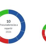 En Salamanca, con el 77,9% escrutado, el PP mantiene los cinco escaños, PSOE tres y Vox dos