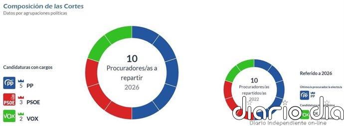 En Salamanca, con el 77,9% escrutado, el PP mantiene los cinco escaños, PSOE tres y Vox dos