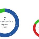 En Segovia, con el 76,9% escrutado, PP y PSOE mantienen su empate a tres procuradores, y Vox sigue en uno