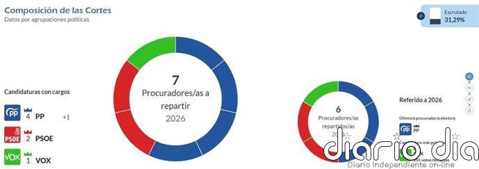 En Segovia, con el 76,9% escrutado, PP y PSOE mantienen su empate a tres procuradores, y Vox sigue en uno
