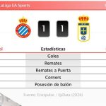 Espanyol 1 - 1 Oviedo | Resumen, goles y resultado del partido de hoy