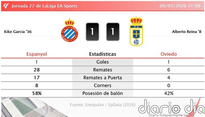 Espanyol 1 - 1 Oviedo | Resumen, goles y resultado del partido de hoy