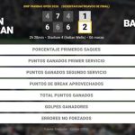 Fabian Marozsan 1 - 2 Roberto Bautista Agut: resumen y estadísticas del partido de BNP Paribas Open (ATP)