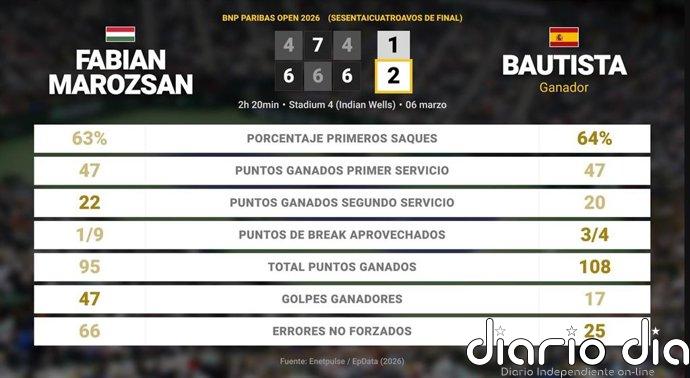 Fabian Marozsan 1 - 2 Roberto Bautista Agut: resumen y estadísticas del partido de BNP Paribas Open (ATP)