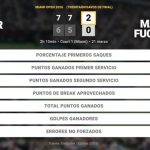 Felix Auger-Aliassime 2 - 0 Marton Fucsovics: resumen y estadísticas del partido de Miami Open (ATP)