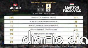 Felix Auger-Aliassime 2 - 0 Marton Fucsovics: resumen y estadísticas del partido de Miami Open (ATP)