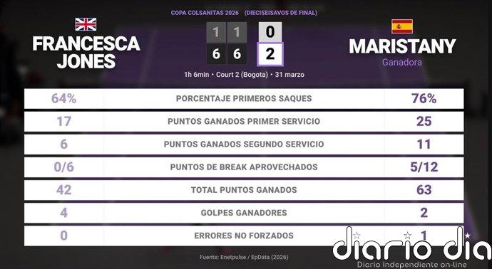 Francesca Jones 0 - 2 Guiomar Maristany: resumen y estadísticas del partido de Copa Colsanitas (WTA)