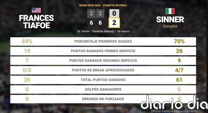 Francisco Cerundolo 0 - 2 Alexander Zverev: resumen y estadísticas del partido de Miami Open (ATP)