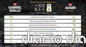Gabriel Diallo 1 - 2 Felix Auger-Aliassime: resumen y estadísticas del partido de BNP Paribas Open (ATP)