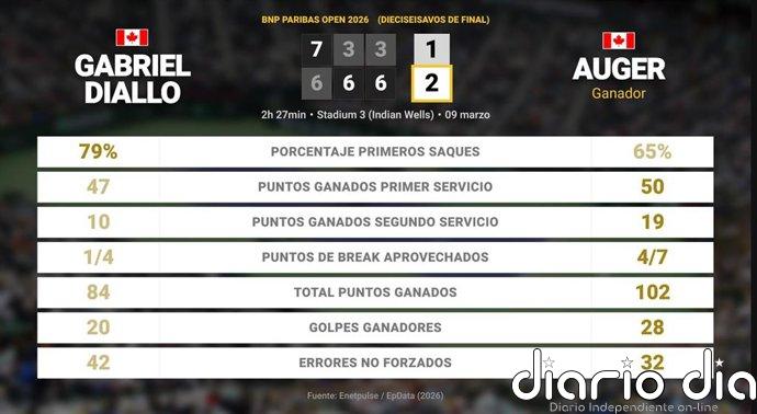 Gabriel Diallo 1 - 2 Felix Auger-Aliassime: resumen y estadísticas del partido de BNP Paribas Open (ATP)