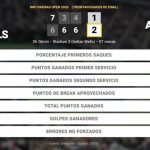 Gael Monfils 1 - 2 Felix Auger-Aliassime: resumen y estadísticas del partido de BNP Paribas Open (ATP)