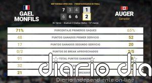 Gael Monfils 1 - 2 Felix Auger-Aliassime: resumen y estadísticas del partido de BNP Paribas Open (ATP)