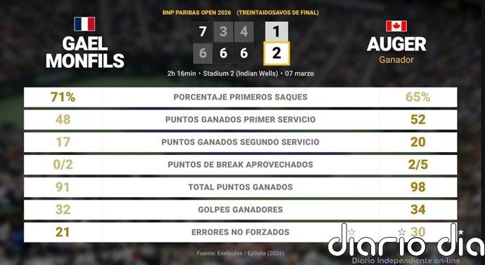 Gael Monfils 1 - 2 Felix Auger-Aliassime: resumen y estadísticas del partido de BNP Paribas Open (ATP)