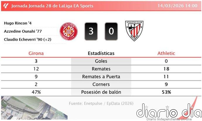 Girona 3 - 0 Athletic | Resumen, goles y resultado del partido de hoy