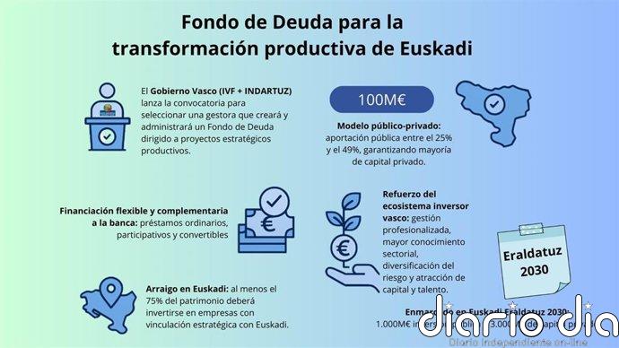 Gobierno Vasco seleccionará una gestora para crear y administrar un fondo de deuda para la transformación productiva