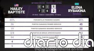 Hailey Baptiste 1 - 2 Elena Rybakina: resumen y estadísticas del partido de BNP Paribas Open (WTA)