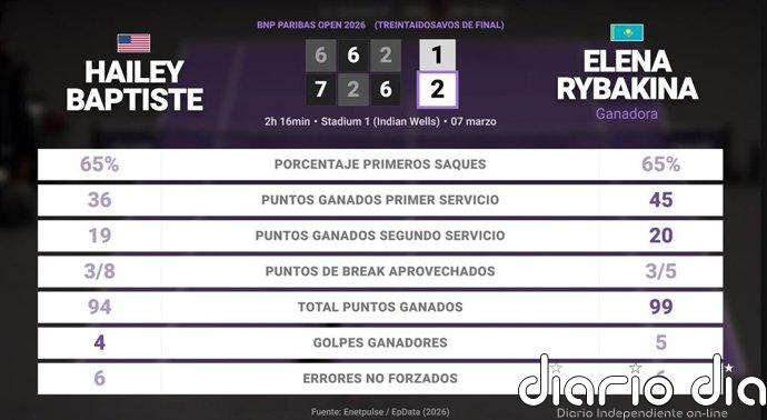 Hailey Baptiste 1 - 2 Elena Rybakina: resumen y estadísticas del partido de BNP Paribas Open (WTA)