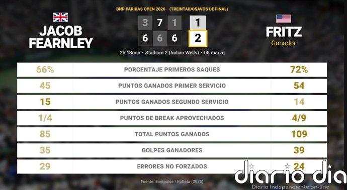 Jacob Fearnley 1 - 2 Taylor Fritz: resumen y estadísticas del partido de BNP Paribas Open (ATP)