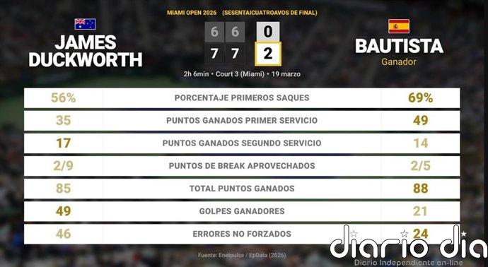 James Duckworth 0 - 2 Roberto Bautista Agut: resumen y estadísticas del partido de Miami Open (ATP)