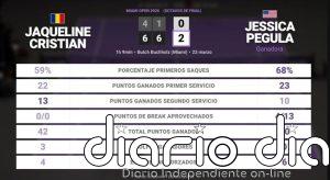 Jaqueline Cristian 0 - 2 Jessica Pegula: resumen y estadísticas del partido de Miami Open (WTA)