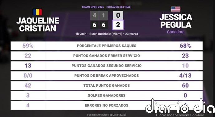 Jaqueline Cristian 0 - 2 Jessica Pegula: resumen y estadísticas del partido de Miami Open (WTA)